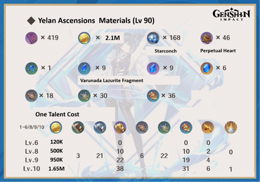 Genshin Impact Yelan best build, Talent and Ascension materials, team, and  weapon