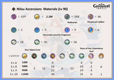 Genshin Impact Nilou best build, Talent, Ascension materials,  Constellation, team, and weapon